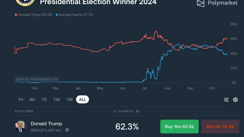 Polymarket Shows Trump Leading 2024 Presidential Election Predictions