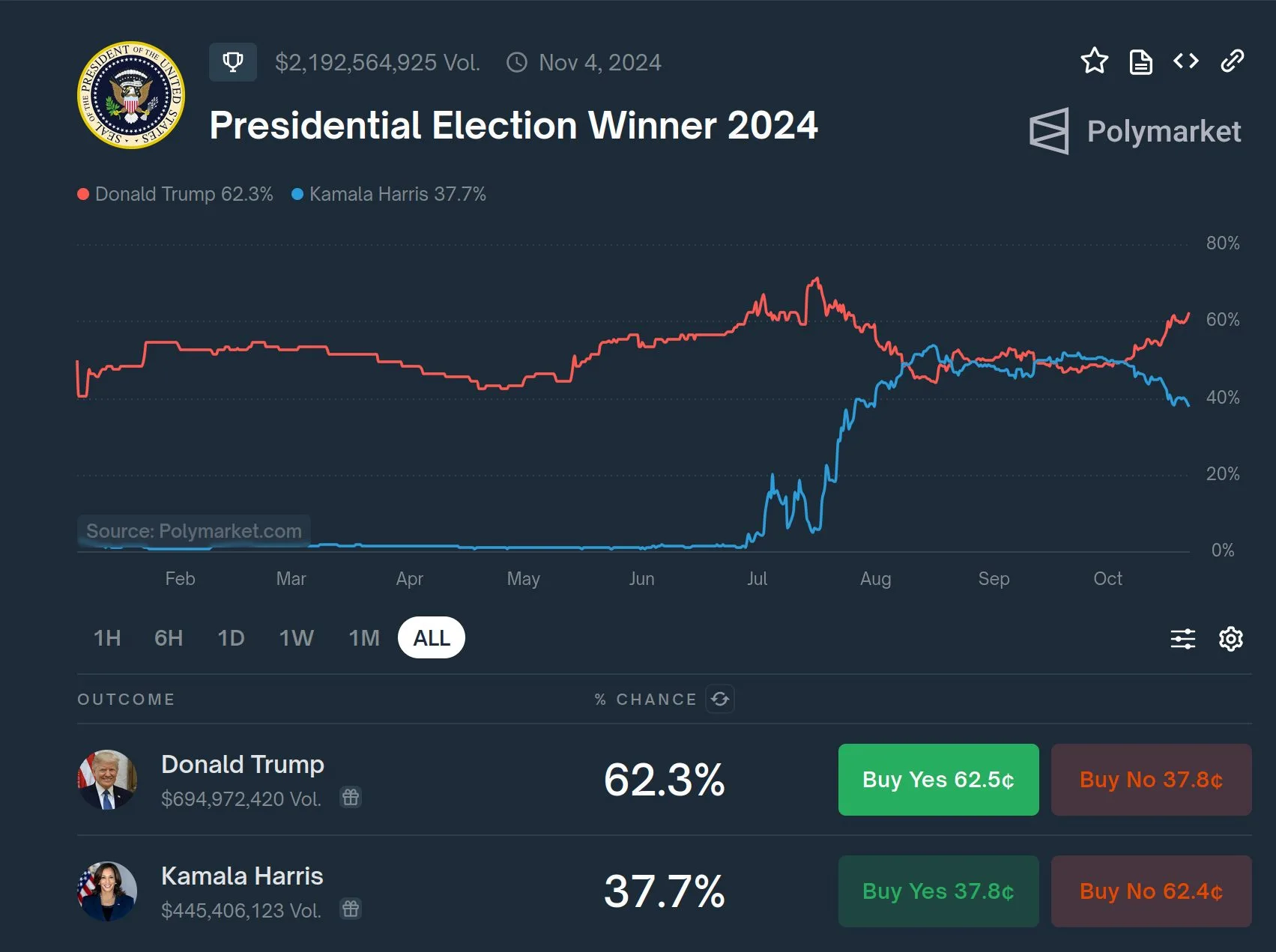 Polymarket Shows Trump Leading 2024 Presidential Election Predictions