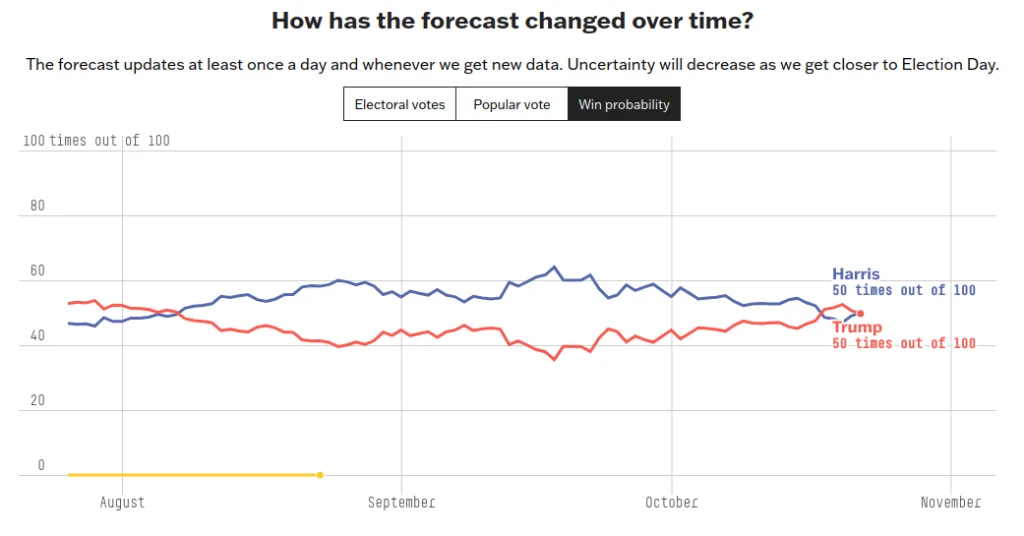 Insights from 538's 2024 Election Simulations