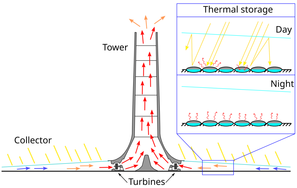 Solar Updraft Tower Schematics