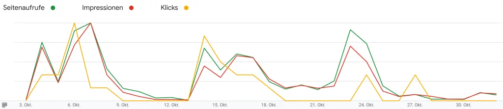 Pagevisits, Impressions and Clicks on everymansci.com during october 2024