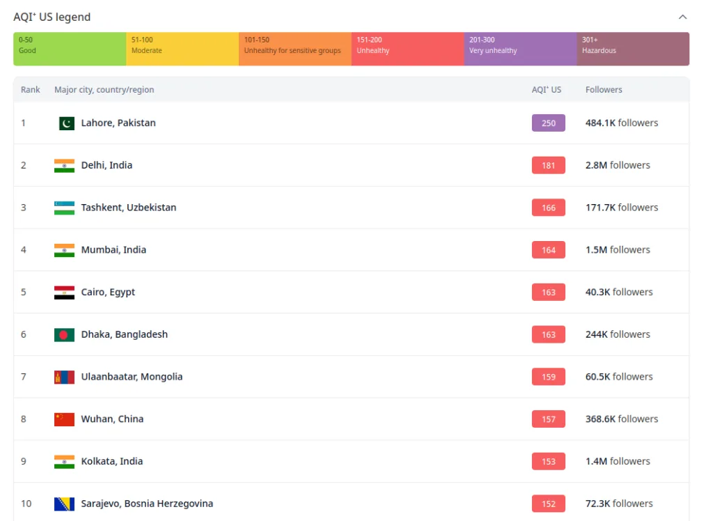 AQI ranking as of Nov 23, 2024 | www.iqair.com