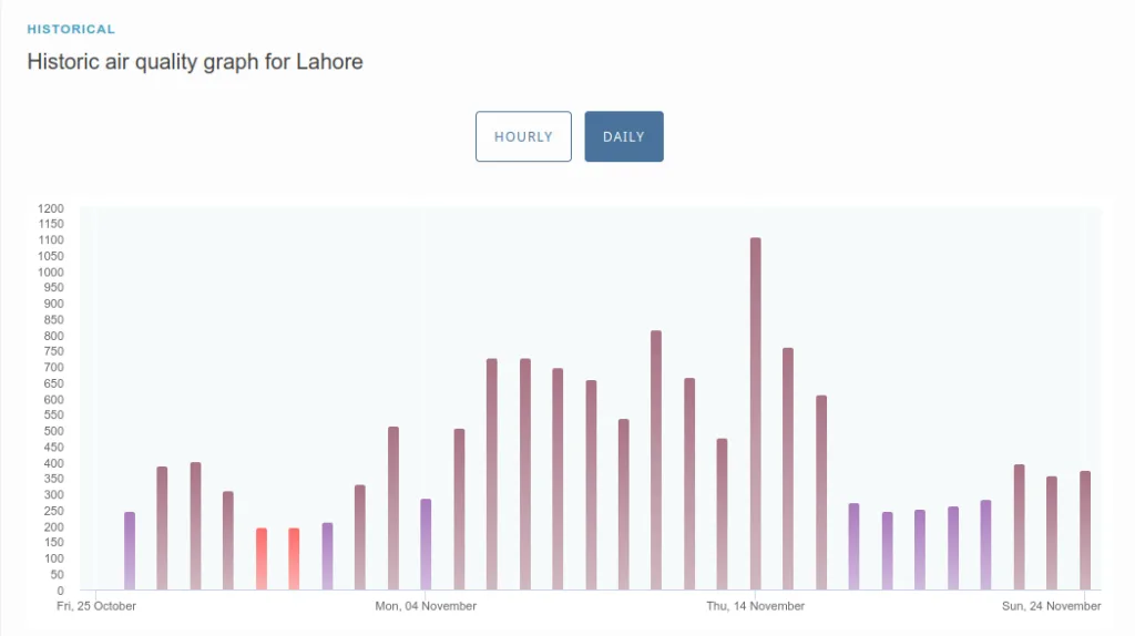 Historic AQI graph of Lahore from the past month, showing air quality reaching a hazardous 1100 mark on November 14. 