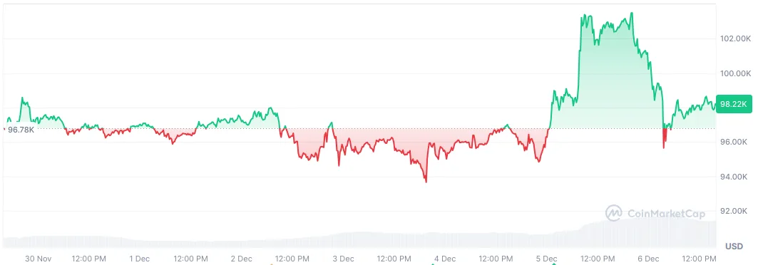 Bitcoin Crosses $100K, Retraces: The Significance Behind the Milestone